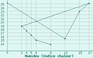 Courbe de l'humidex pour Lansdowne House