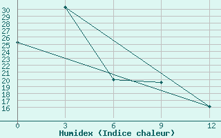 Courbe de l'humidex pour Bugt