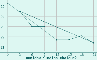 Courbe de l'humidex pour Mahdia