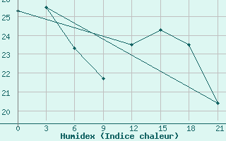 Courbe de l'humidex pour Rudnya