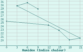 Courbe de l'humidex pour Shenyang Fengt'ien Mukden Dongta