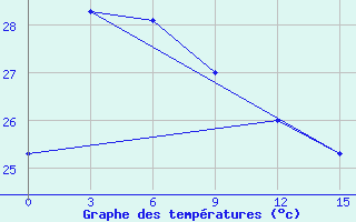 Courbe de tempratures pour Ampenan / Selaparang