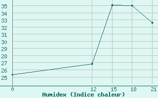 Courbe de l'humidex pour Bacacheri