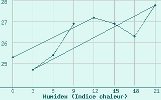 Courbe de l'humidex pour Alger Port