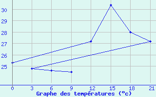 Courbe de tempratures pour Zanderij