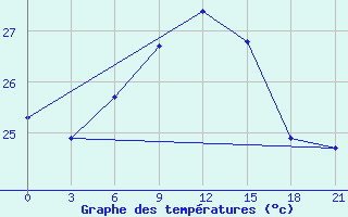 Courbe de tempratures pour Sitia