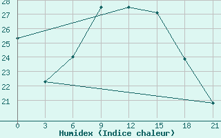 Courbe de l'humidex pour Vinnytsia