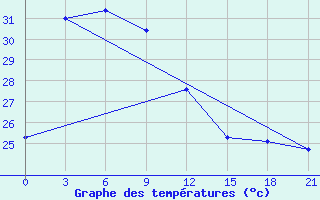 Courbe de tempratures pour Padang / Tabing