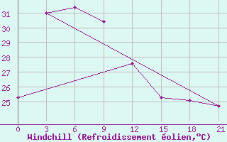 Courbe du refroidissement olien pour Padang / Tabing