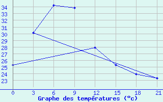 Courbe de tempratures pour Banmethuot