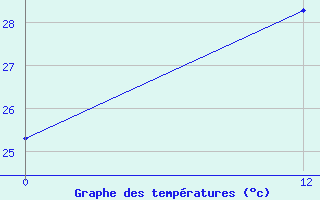 Courbe de tempratures pour Zanderij