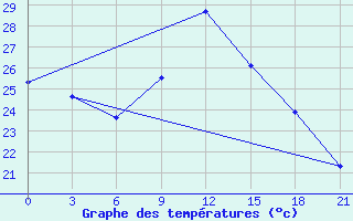 Courbe de tempratures pour Nouakchott