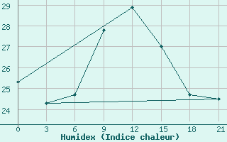 Courbe de l'humidex pour Sirte