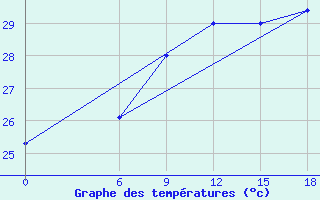 Courbe de tempratures pour Gan