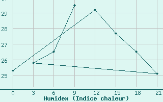 Courbe de l'humidex pour Levitha