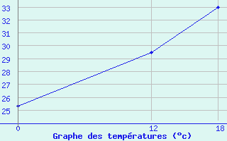 Courbe de tempratures pour Machado