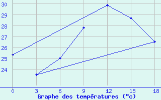 Courbe de tempratures pour El Khoms