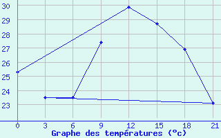 Courbe de tempratures pour Milan (It)