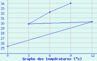 Courbe de tempratures pour Thakhek