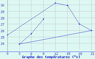 Courbe de tempratures pour Monastir-Skanes