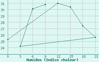 Courbe de l'humidex pour Levitha