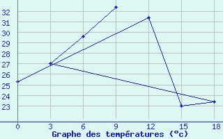 Courbe de tempratures pour Jagdalpur