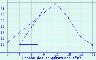 Courbe de tempratures pour Kahramanmaras