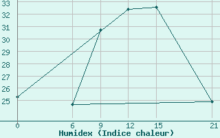 Courbe de l'humidex pour El Khoms