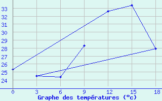 Courbe de tempratures pour Bohicon