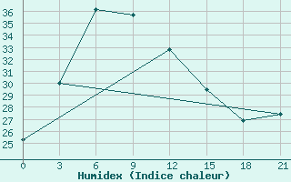 Courbe de l'humidex pour Doi Ang Khang