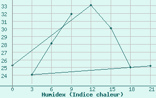 Courbe de l'humidex pour Gap Meydan