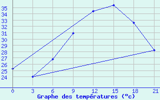 Courbe de tempratures pour Ras Sedr