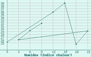 Courbe de l'humidex pour Uman