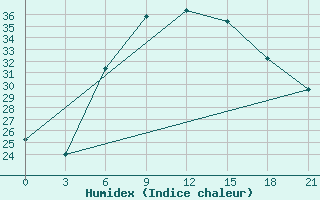 Courbe de l'humidex pour Chernivtsi