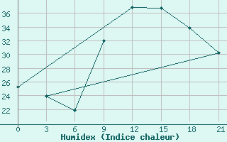 Courbe de l'humidex pour Nador