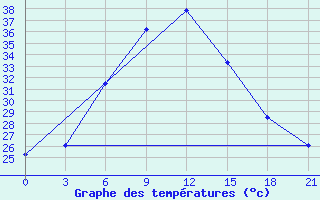 Courbe de tempratures pour Haima