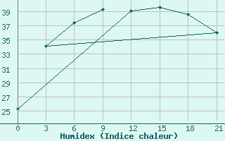 Courbe de l'humidex pour Rijeka / Omisalj