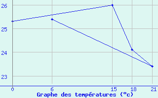 Courbe de tempratures pour Tripoli