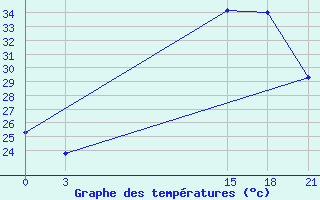 Courbe de tempratures pour Milan (It)