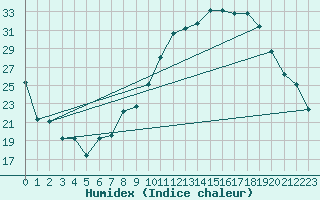 Courbe de l'humidex pour Reims-Prunay (51)