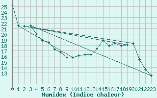 Courbe de l'humidex pour Paray-le-Monial - St-Yan (71)