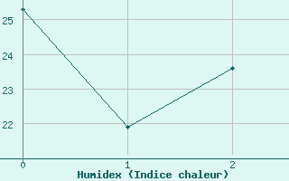 Courbe de l'humidex pour Sao Gabriel Do Oeste