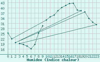 Courbe de l'humidex pour Sallanches (74)