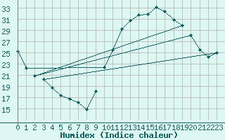 Courbe de l'humidex pour Toulouse-Blagnac (31)