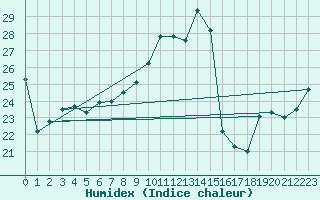 Courbe de l'humidex pour Boulogne (62)