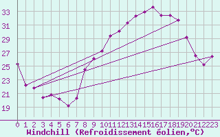 Courbe du refroidissement olien pour Miribel-les-Echelles (38)