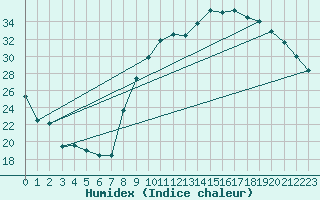 Courbe de l'humidex pour Romorantin (41)