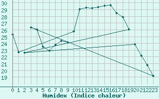 Courbe de l'humidex pour Paray-le-Monial - St-Yan (71)