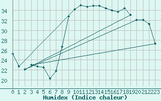 Courbe de l'humidex pour Figari (2A)