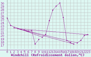 Courbe du refroidissement olien pour Punta Galea